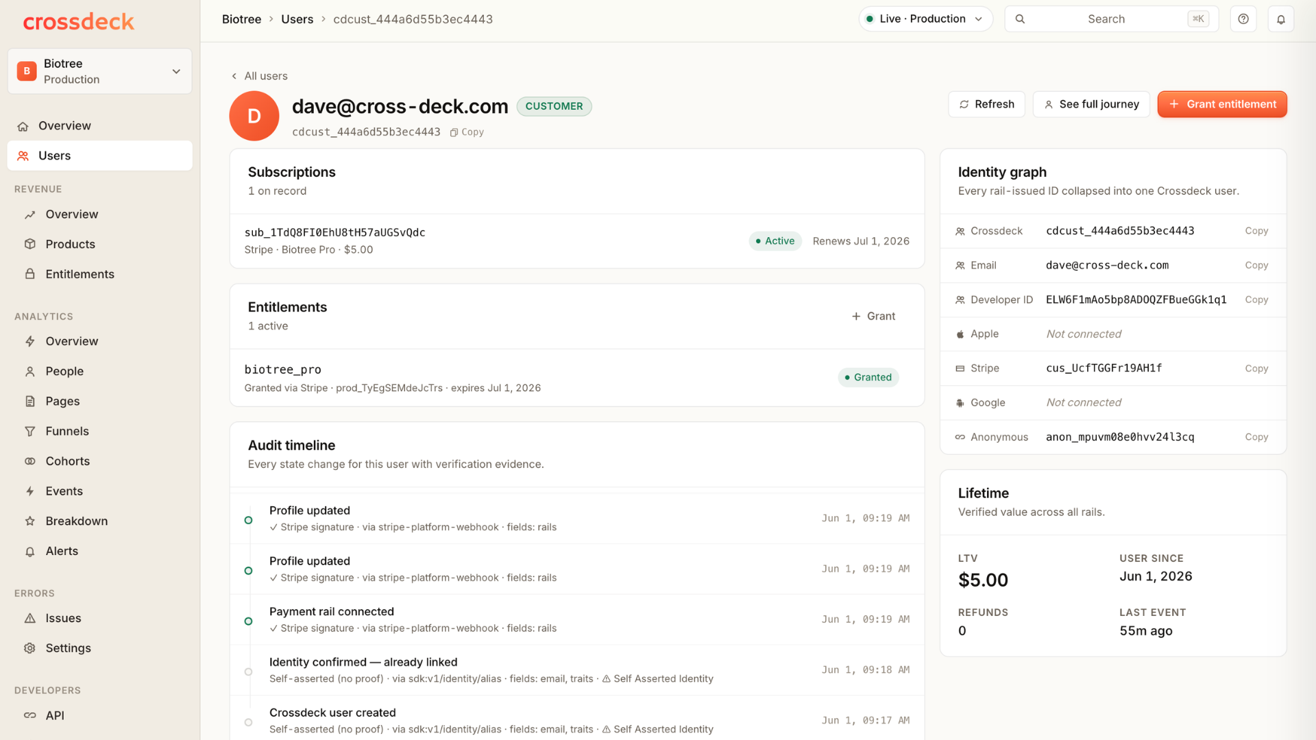 One customer in Crossdeck: an active Stripe subscription, the entitlement it grants, every rail-issued ID collapsed into one identity, and an audit timeline carrying verification evidence — all on one record.