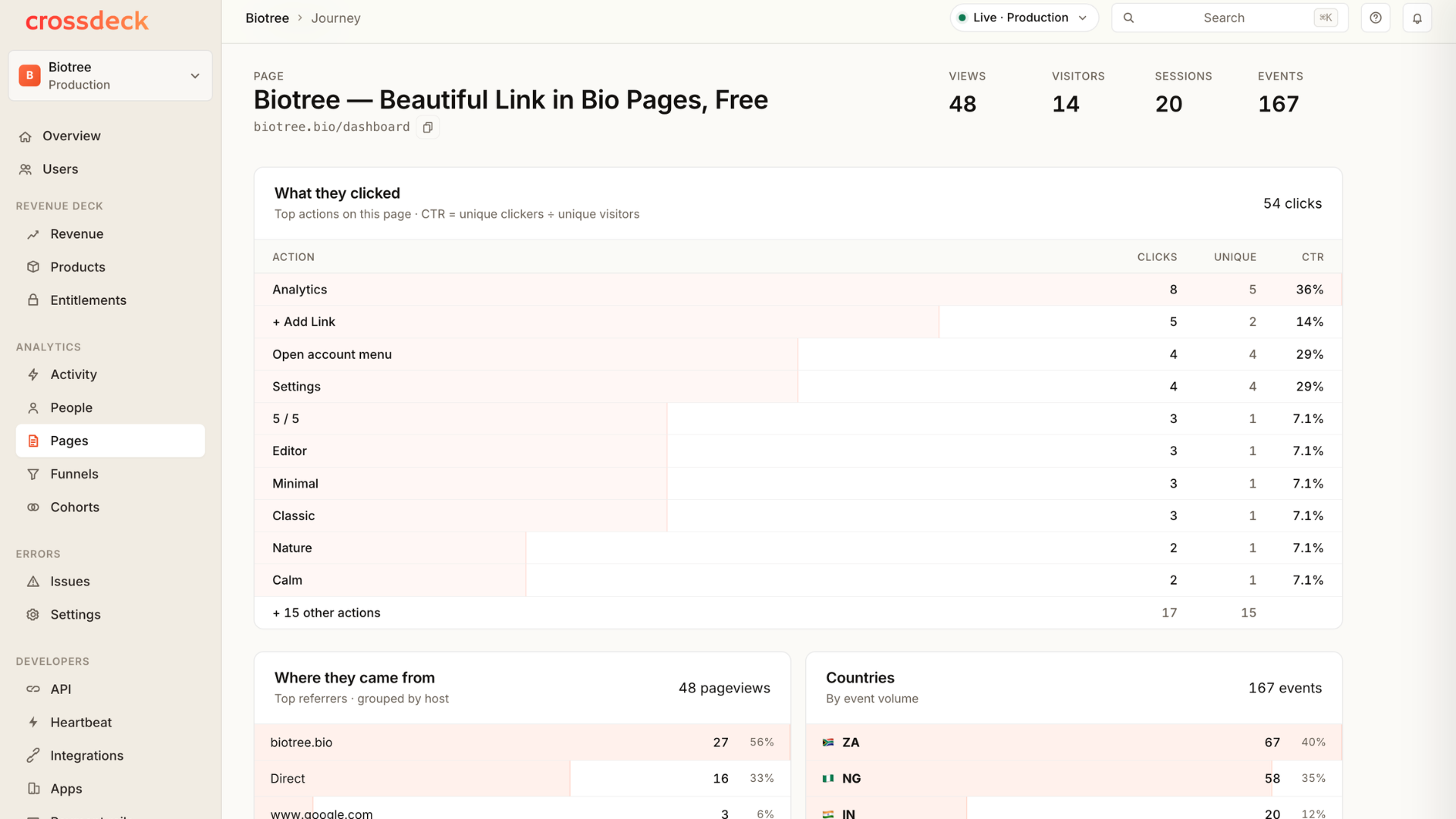 Page intelligence — what visitors clicked, click-through rates, referrers and countries.
