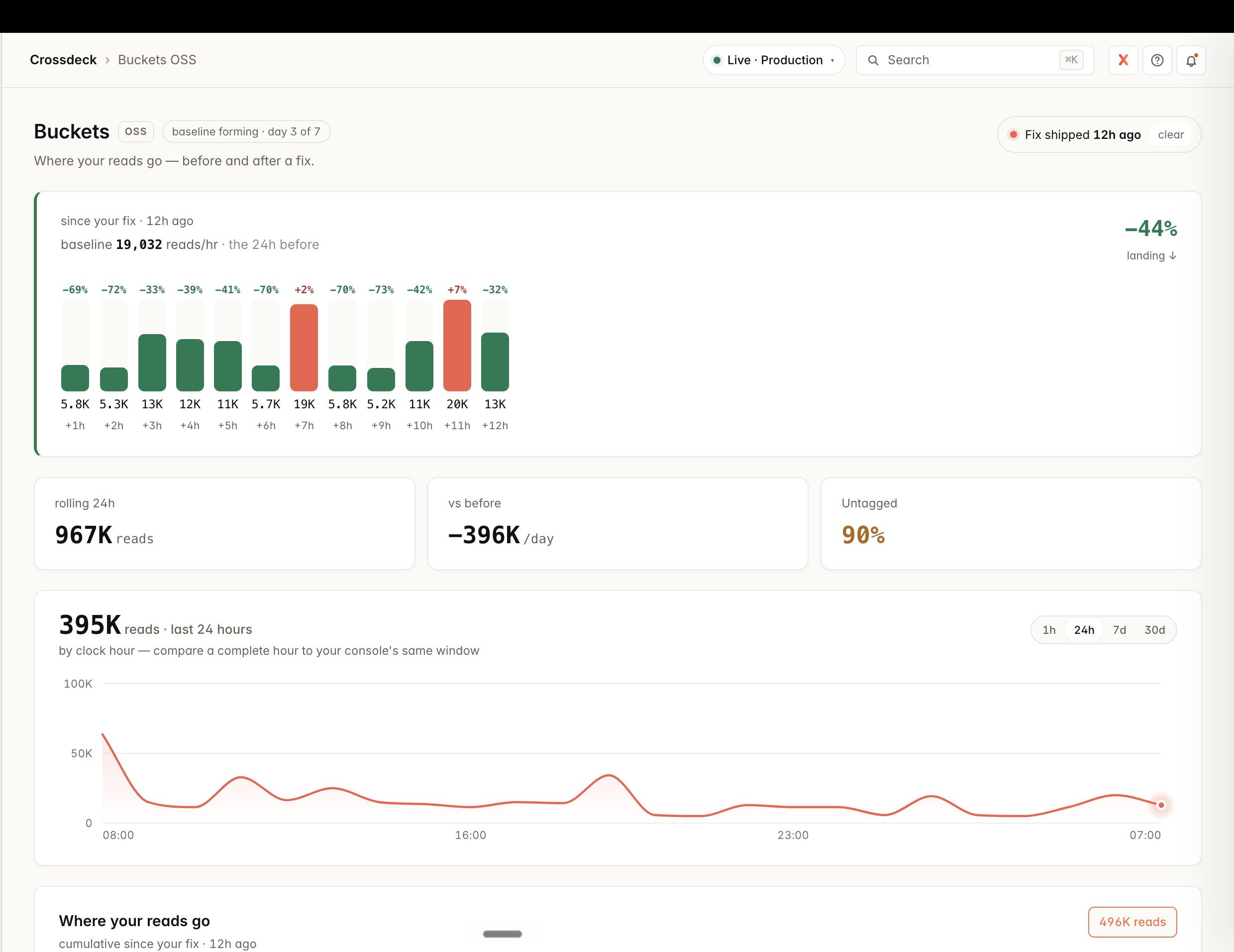 Buckets OSS dashboard — where your reads go, before and after a fix. 12 hours after a fix shipped: reads down 44% (−396K/day), the hourly bars gone green below baseline, and the 24h read curve flattened.